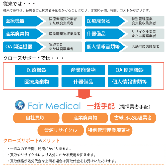 業種別各機材の買取及び廃棄の比較